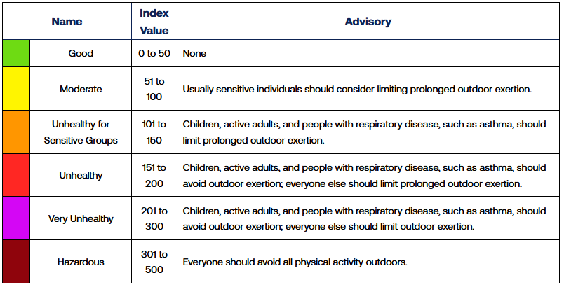 Air quality level advice table
