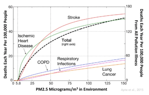 Deaths from pm2.5 concentrations