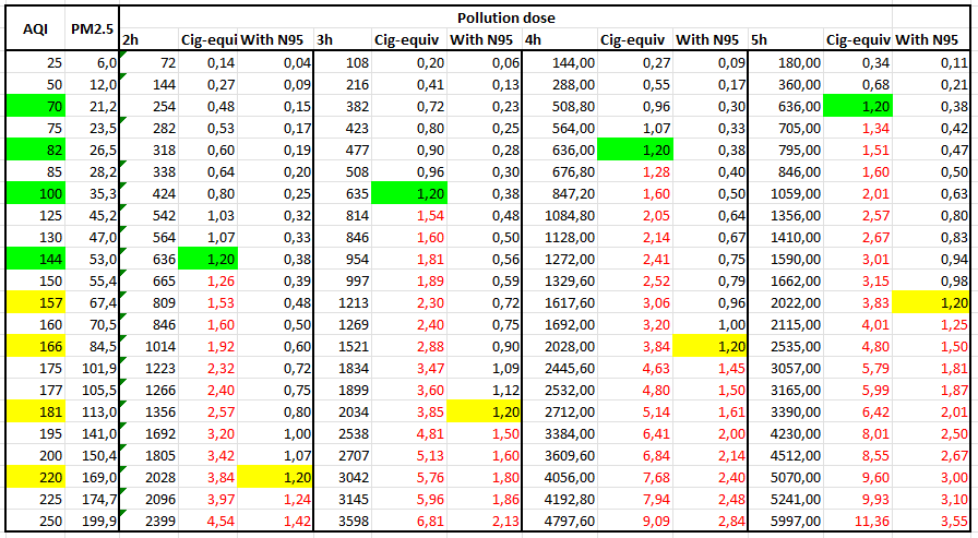 AQI limits for road cycling