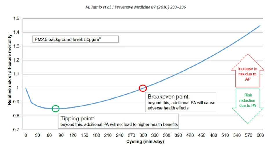 Health effects training at PM2.5 of 50