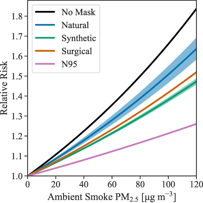 Relative risk with or without mask